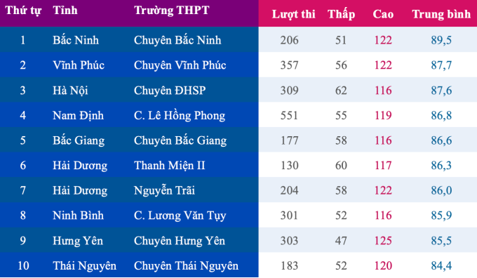 danh_sach_10_truong